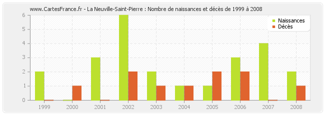 La Neuville-Saint-Pierre : Nombre de naissances et décès de 1999 à 2008